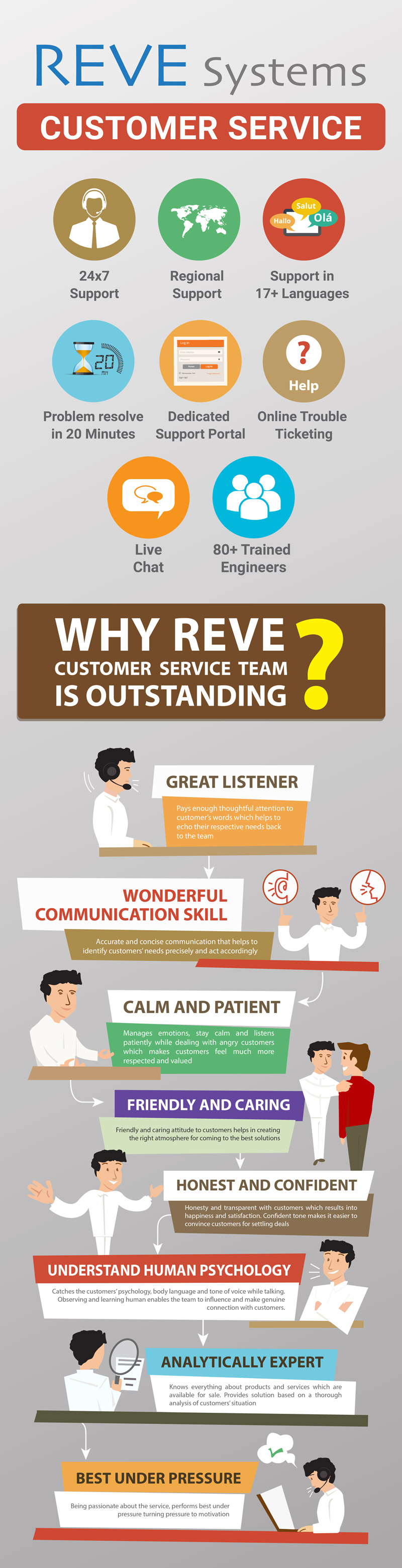 REVE Systems Customer Service - Infographics