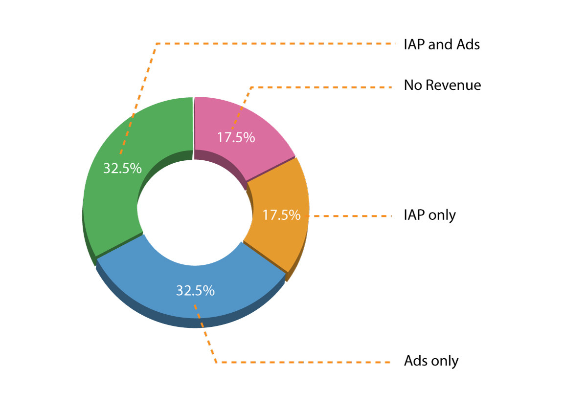 messaging-apps-pai-chart