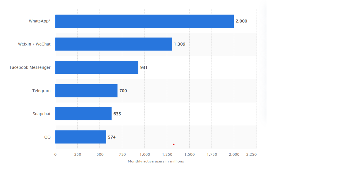 most popular apps