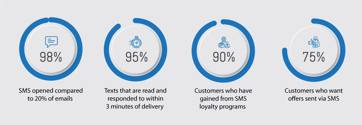 SMS Statistics