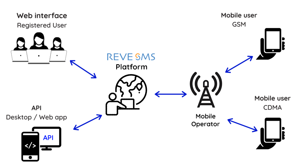 REVE SMS platform