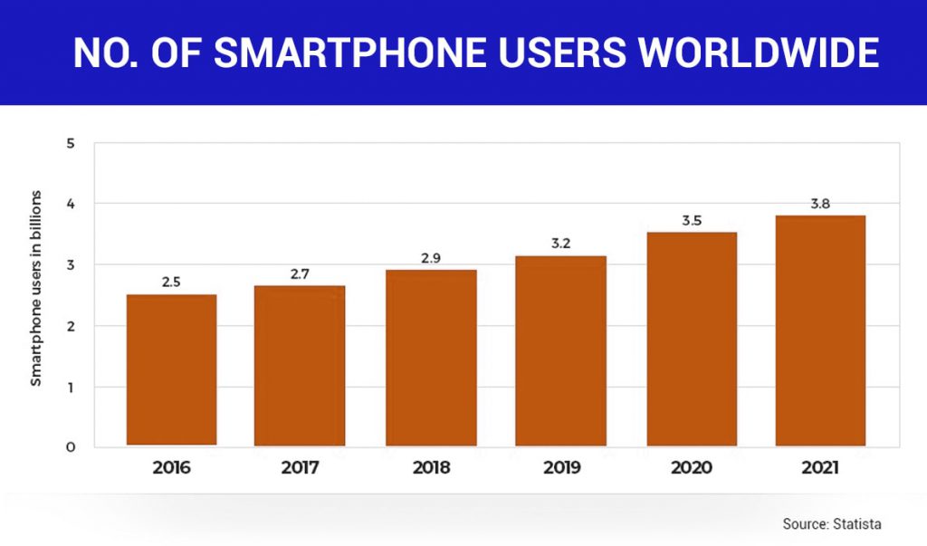 global smartphone users