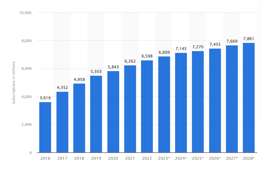 mobile subscriptions