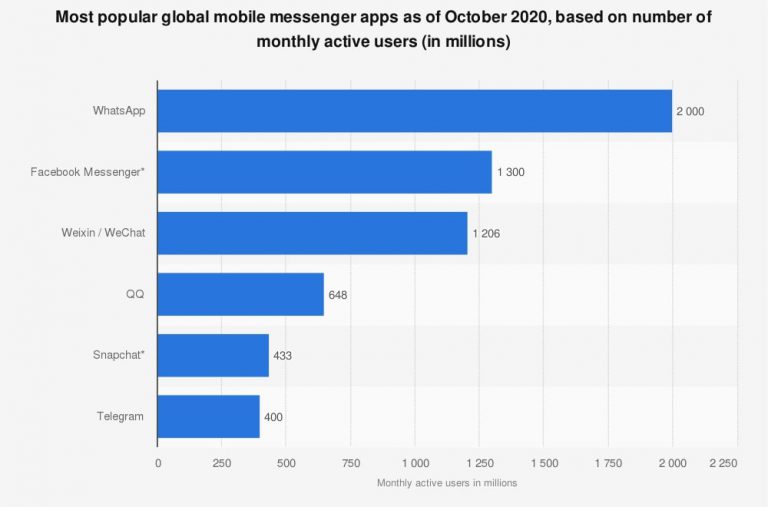 Messaging Apps like WhatsApp How Much Does it Cost to Build