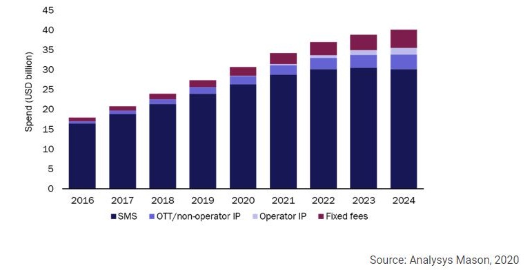 A2P Messaging Spends