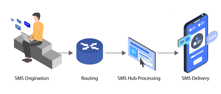 SMS Hubbing Working