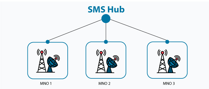 What is SMS Hub