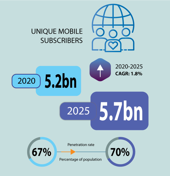 mobile subscribers