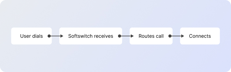 softswitch working