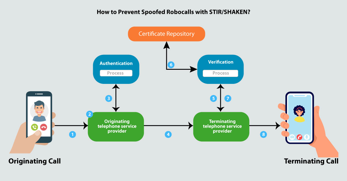 How STIR/SHAKEN works