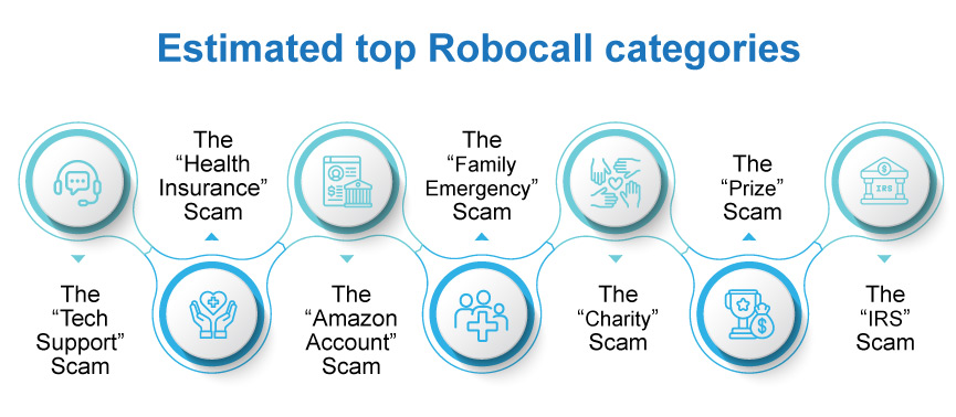 top robocall categories