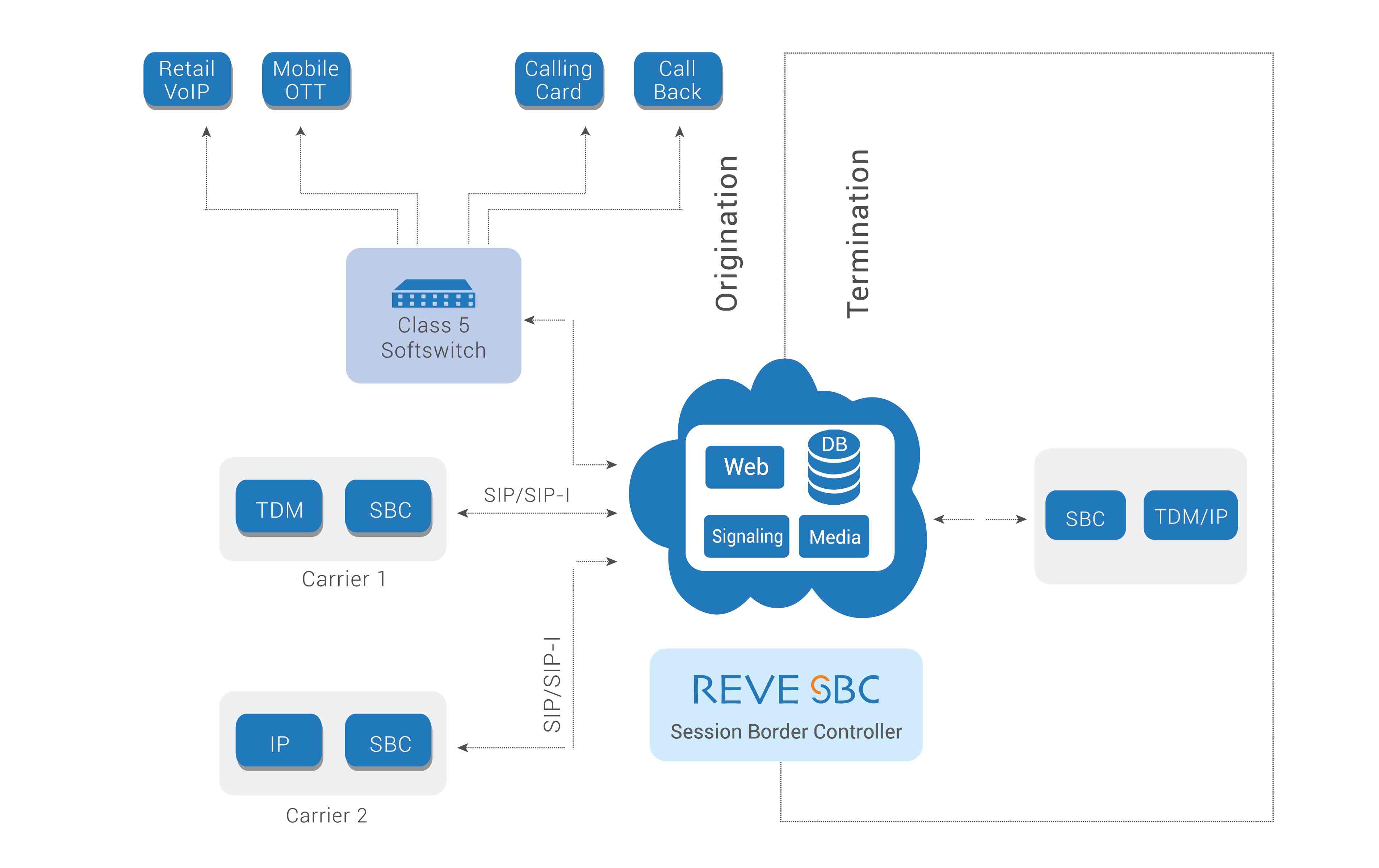 REVE SBC Diagram