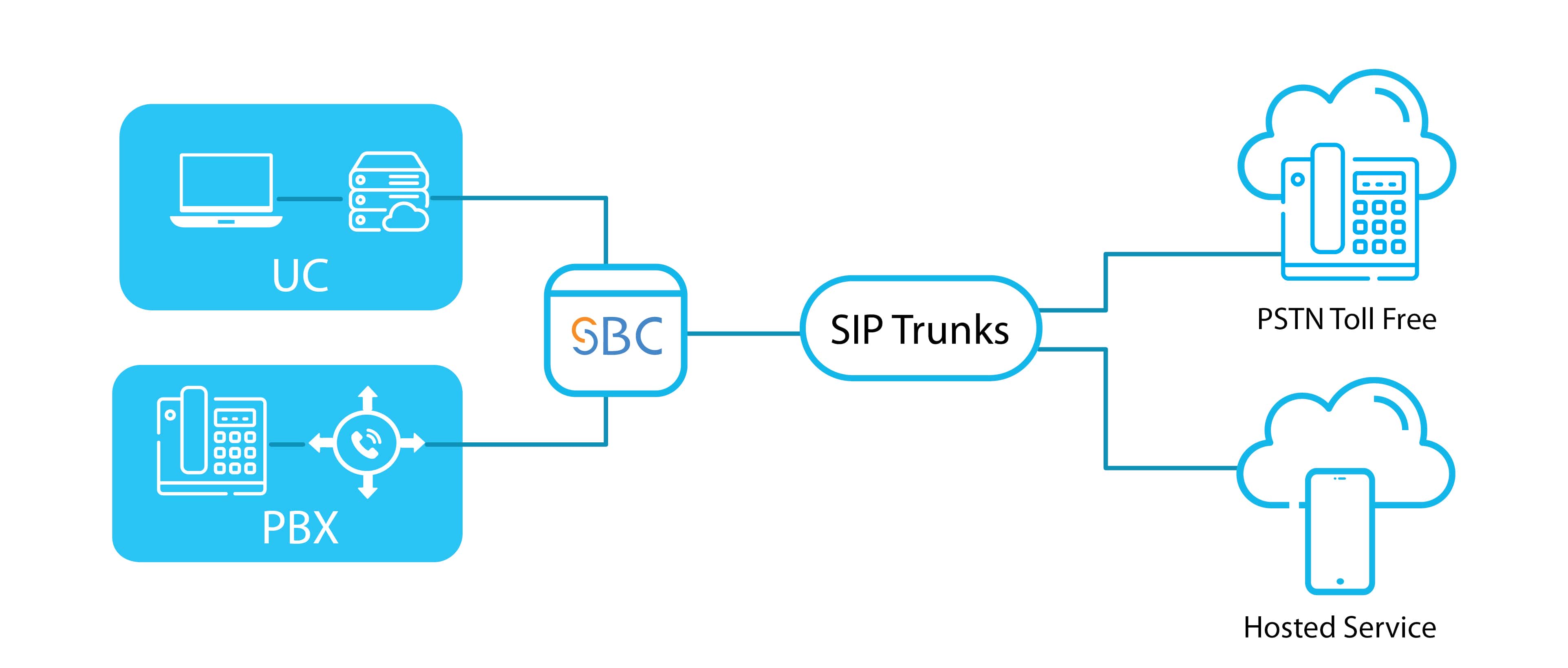 enabling SIP trunking