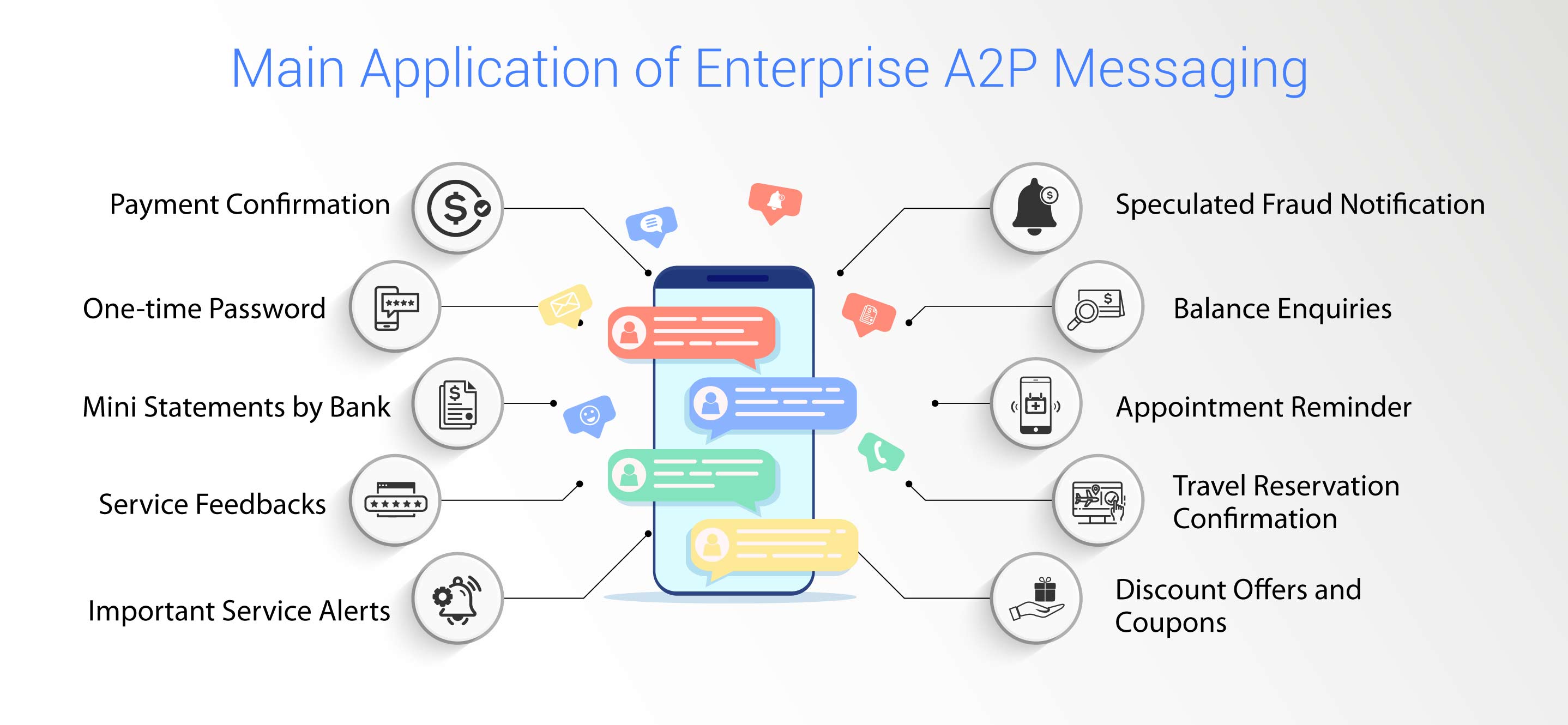 Application of Enterprise A2P messaging