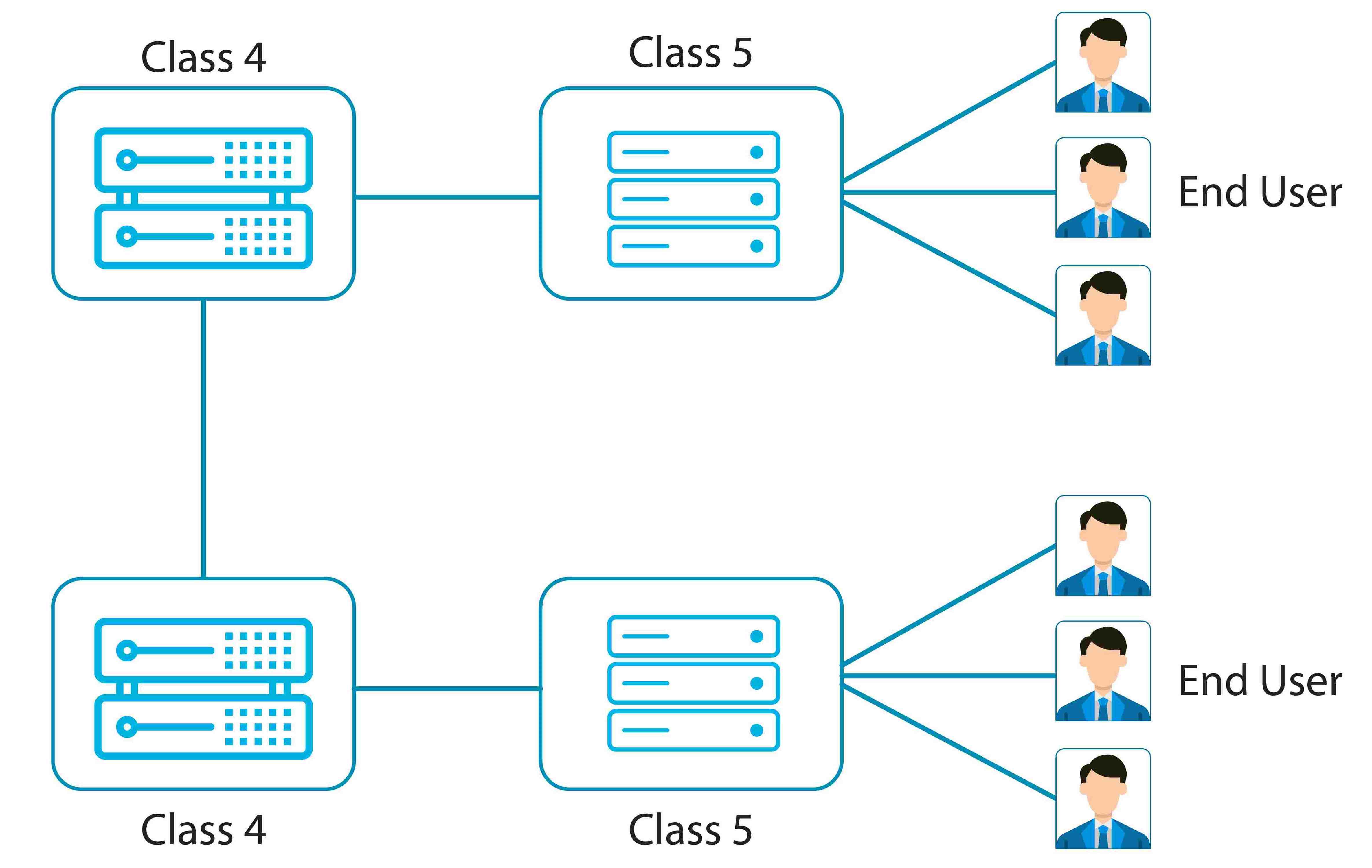 class 4 sofswitch