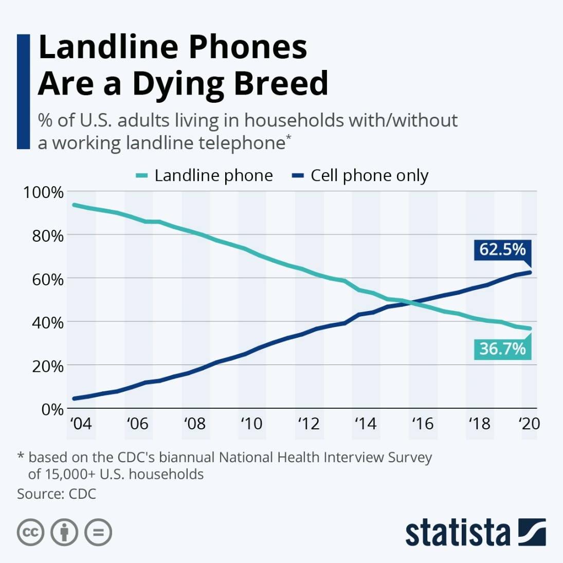 Landline to Mobile OTT