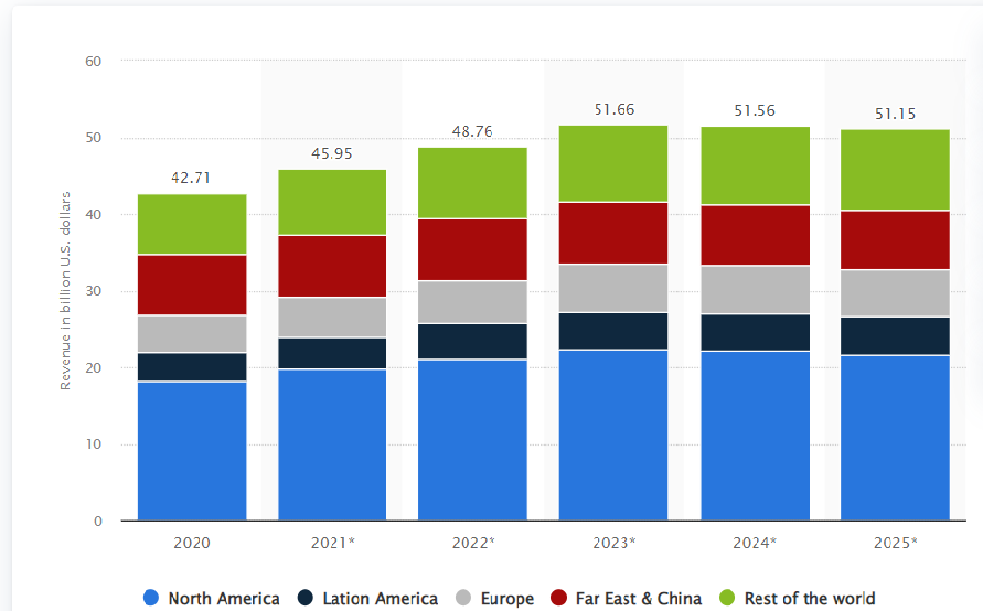 A2P SMS Aggregator-by region