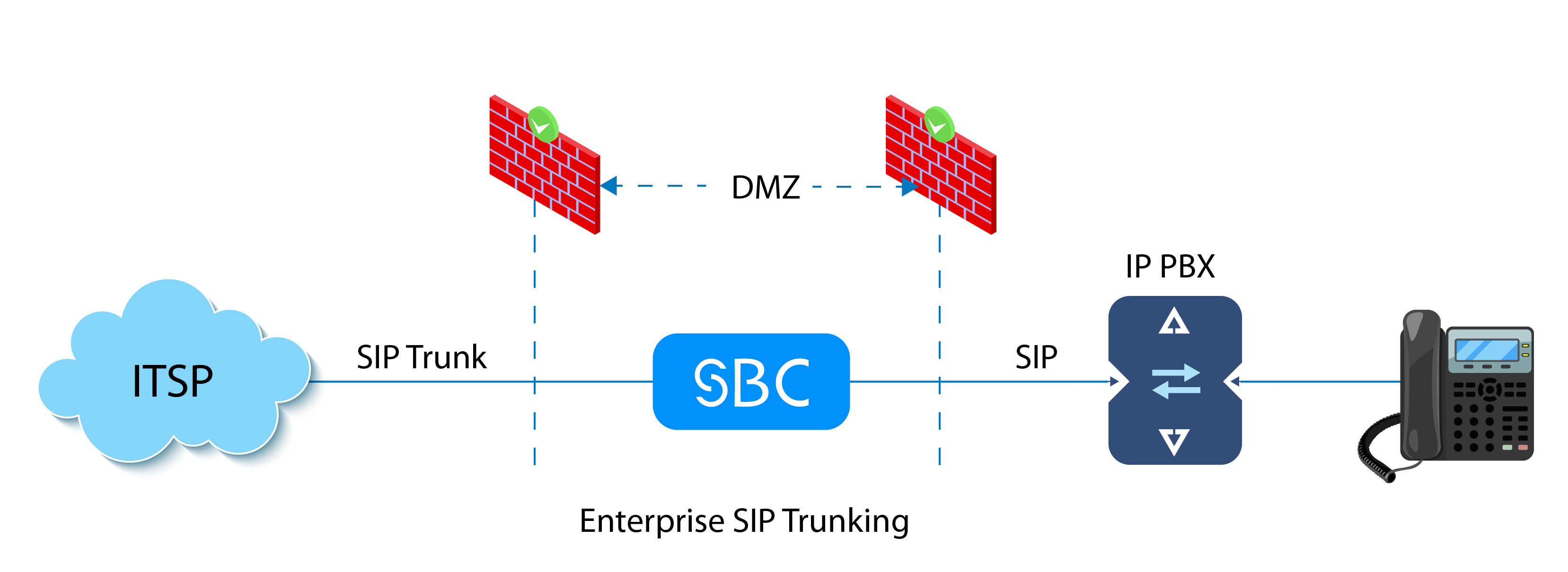 SBC SIP Trunking