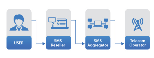 SMS Aggregator