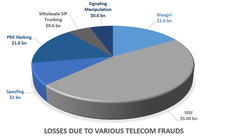 global telecom fraud