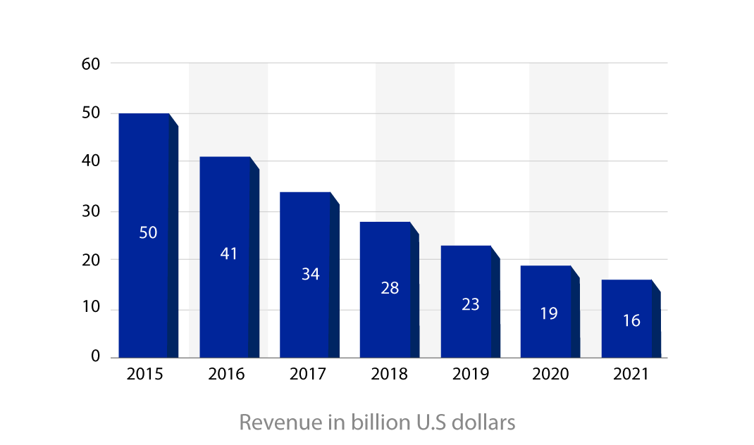 Mobile operator revenue declining