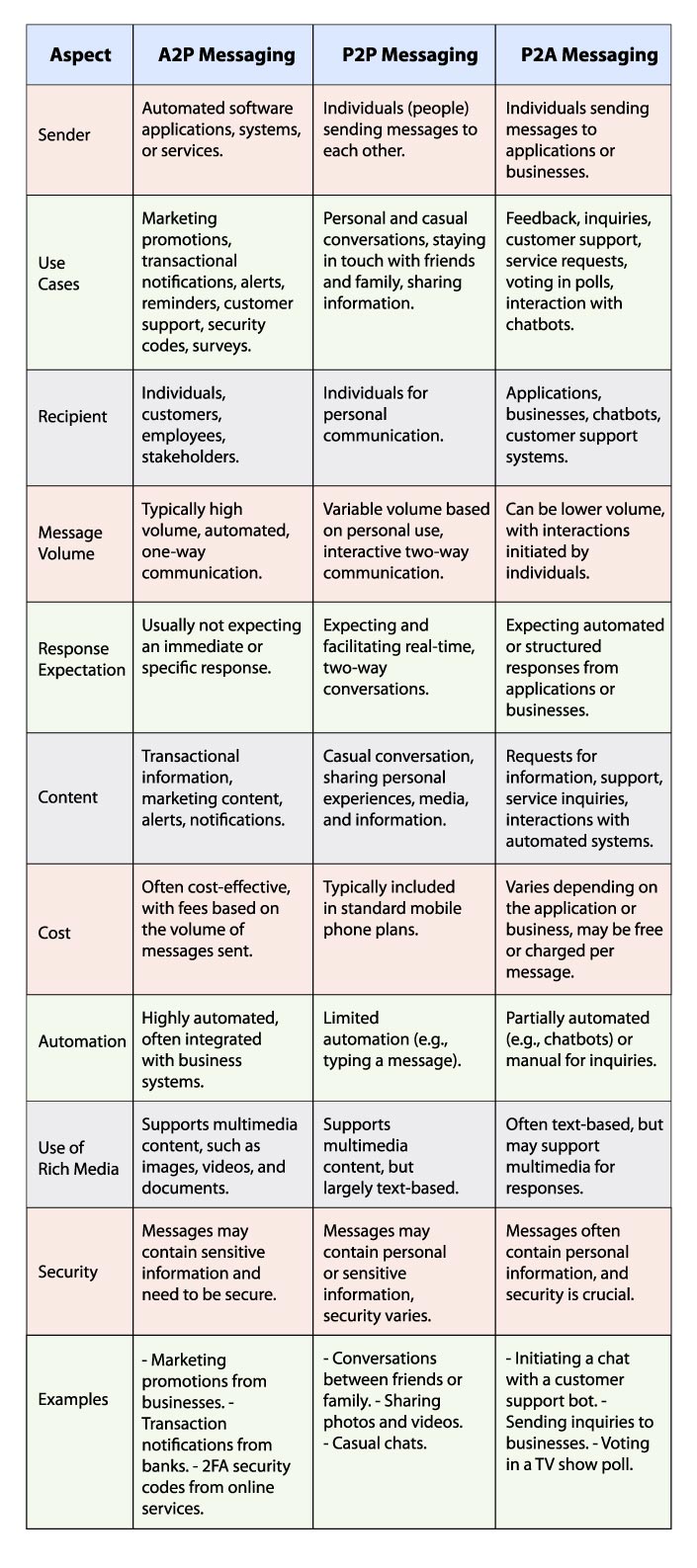 comparison table A2P, P2P and P2A