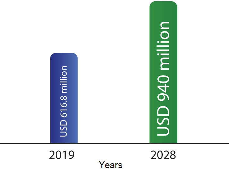 SBC Global Market Growth