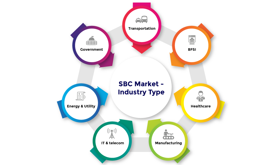 SBC Market Industry