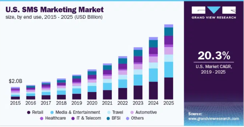 US SMS Market- grand view research