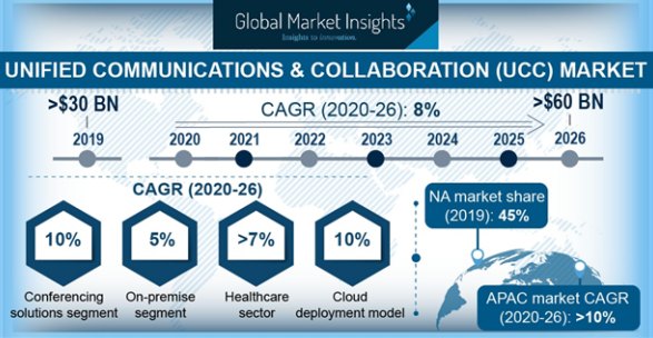 Unified Communications Market