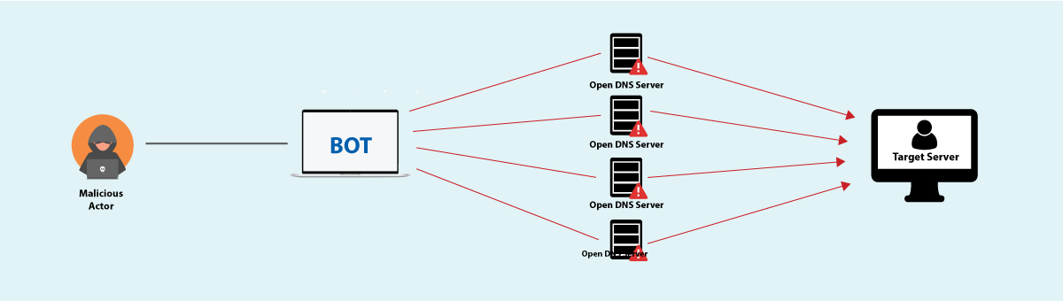 DdoS Attack