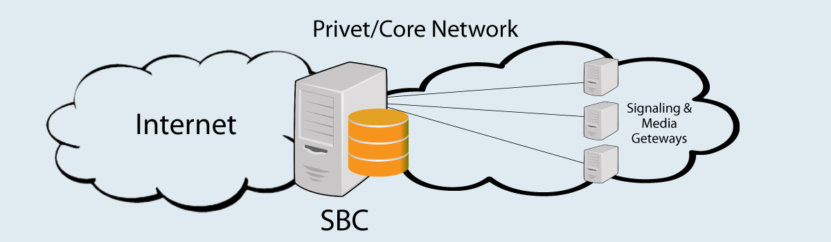 SBC Signaling and media gateways