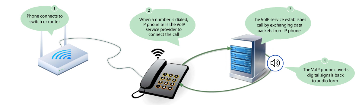 VoIP communication