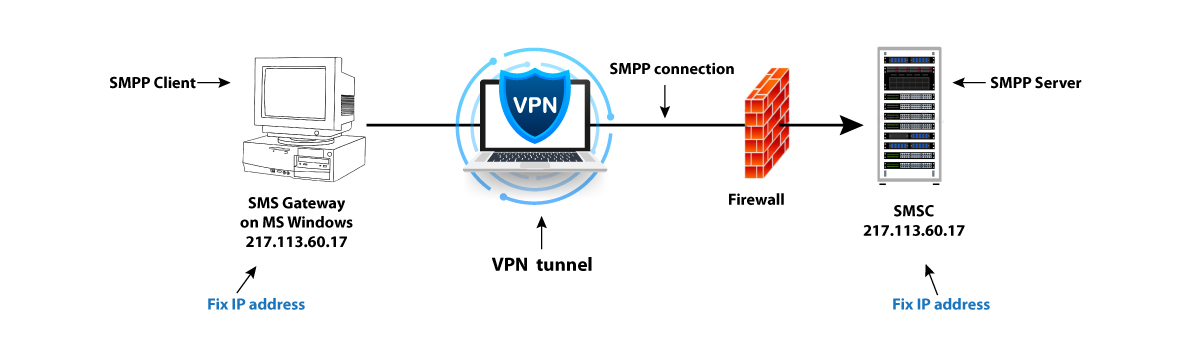 SMPP connection
