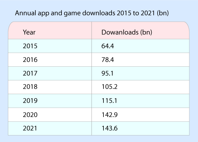 App downloads