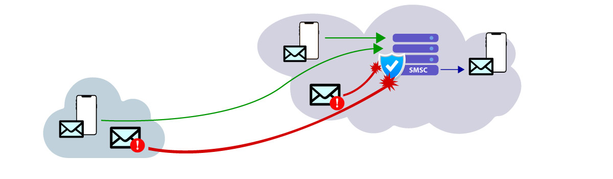 SMS Firewall architecture