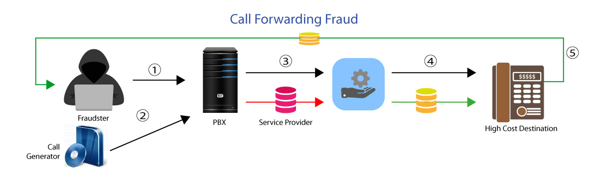 Call Forwarding Fraud