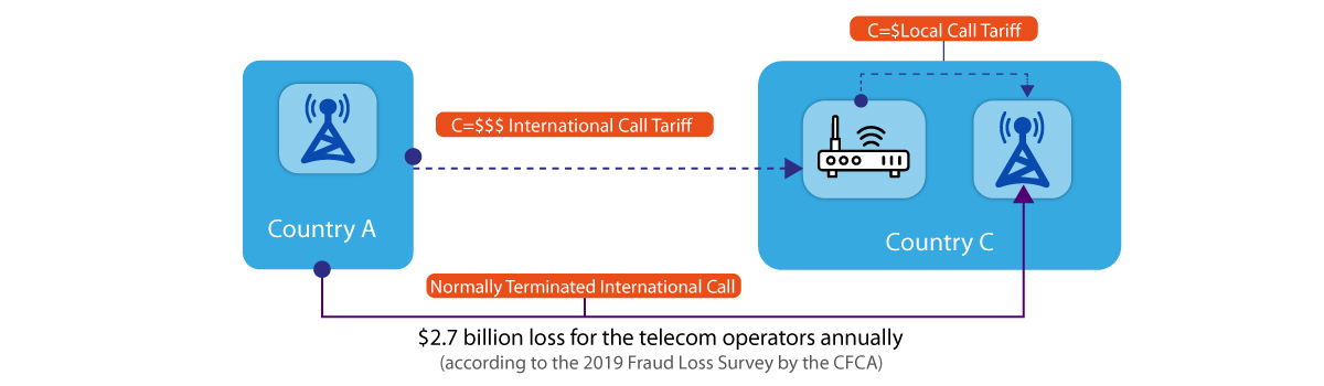 Interconnect Bypass Fraud