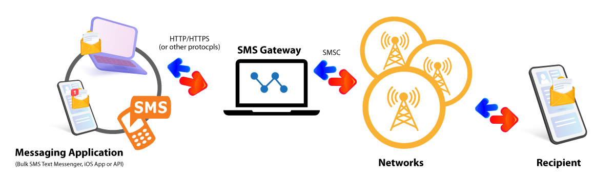 SMS Gateway Process