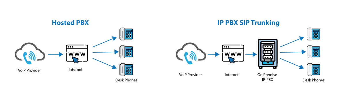 Hosted PBX and SIP Trunking