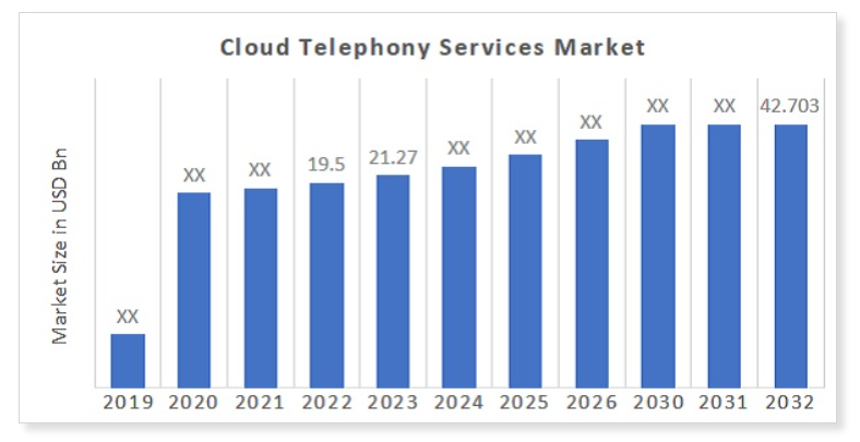 cloudtelephonyservicemarketsize