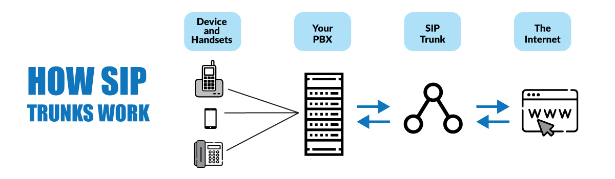 how SIP trunk work