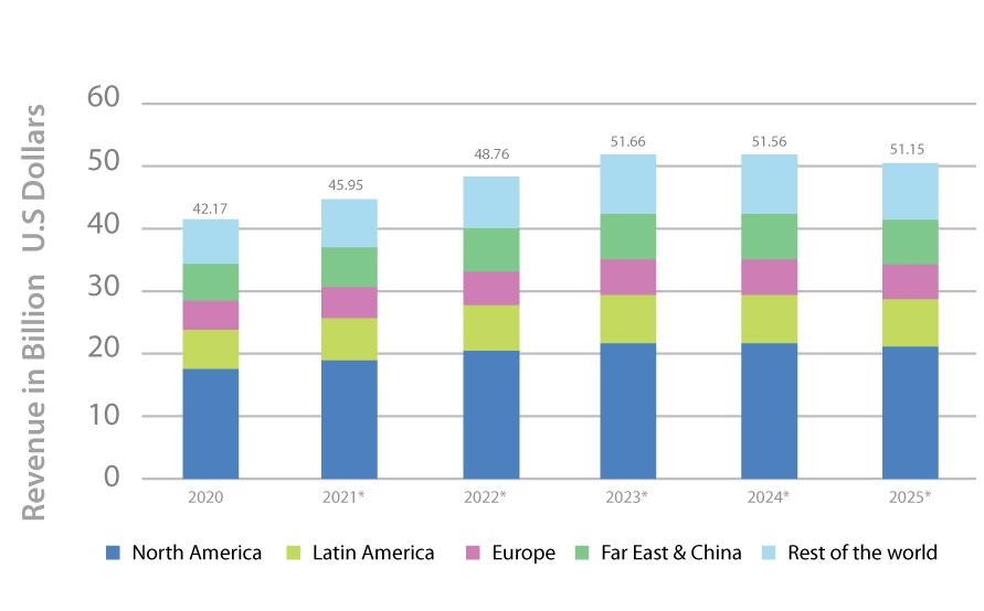 Application-to-person (A2P) SMS revenues 