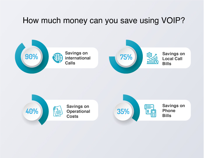 Cost savings using voip