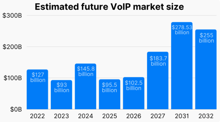Future of VoIP
