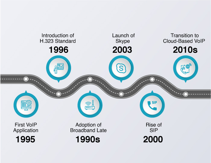 History of VoIP
