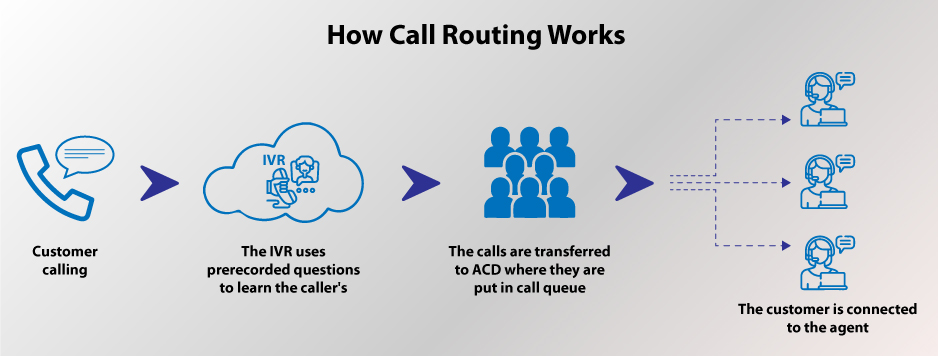 How call routing works