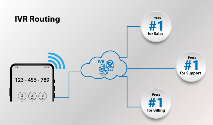 IVR routing