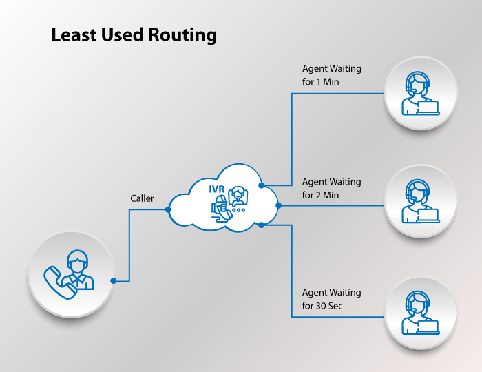 Least Used Routing