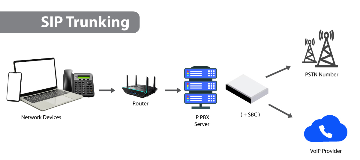 SIP TRunking working